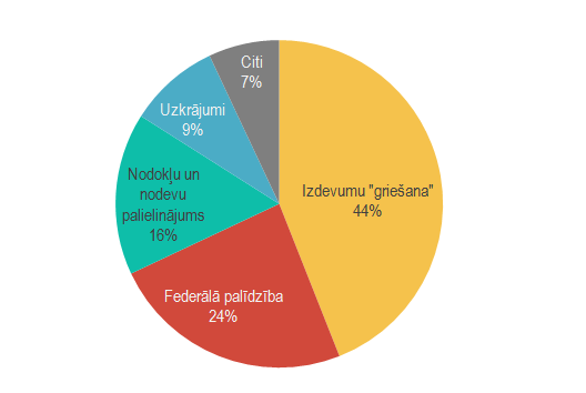 ASV pašvaldību budžetu konsolidācijas avoti ASV pašvaldību budžetu konsolidācijas avoti