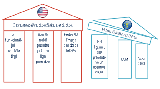 Fiskālo atbildību balstošie faktori ASV un eiro zonā Fiskālo atbildību balstošie faktori ASV un eiro zonā