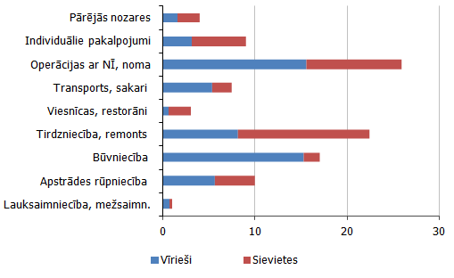 Nozaru dalījums ēnu ekonomikā sadalījumā pēc nodarbināto skaita īpatsvara pa dzimumiem 2008. gadā (% no pārskatos neuztvertās daļas) Nozaru dalījums ēnu ekonomikā sadalījumā pēc nodarbināto skaita īpatsvara pa dzimumiem 2008. gadā (% no pārskatos neuztvertās daļas)