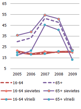 Nabadzības riska indekss pēc dzimuma un vecuma (%) Nabadzības riska indekss pēc dzimuma un vecuma (%)