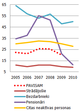 Nabadzības riska indekss pēc pamatnodarbošanās statusa Nabadzības riska indekss pēc pamatnodarbošanās statusa (%)