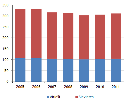 65+ vecuma grupas iedzīvotāju skaits uz 1000 65+ vecuma grupas iedzīvotāju skaits uz 1000