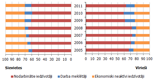 Iedzīvotāji vecumā no 15 līdz 65 gadiem pēc ekonomiskās aktivitātes un dzimuma (% no kopskaita) Iedzīvotāji vecumā no 15 līdz 65 gadiem pēc ekonomiskās aktivitātes un dzimuma (% no kopskaita)