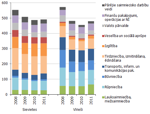 Nodarbinātie iedzīvotāji sadalījumā pa saimniecisko darbību veidiem un pēc dzimuma (tūkstoši) Nodarbinātie iedzīvotāji sadalījumā pa saimniecisko darbību veidiem un pēc dzimuma (tūkstoši)