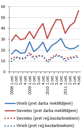 NVA organizēto nodarbinātības pasākumu dalībnieku skaits*, % pret darba meklētājiem un reģistrētajiem bezdarbniekiem NVA organizēto nodarbinātības pasākumu dalībnieku skaits*, % pret darba meklētājiem un reģistrētajiem bezdarbniekiem