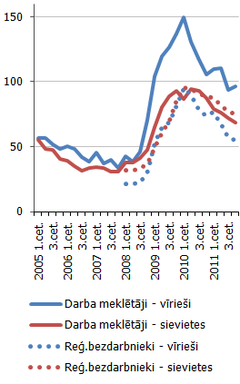 Darba meklētāju skaits (tūkstoši) Darba meklētāju skaits (tūkstoši)