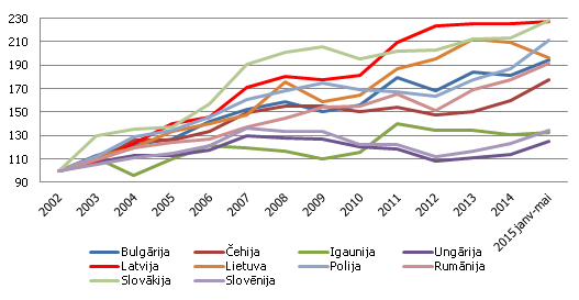 Preču eksporta tirgus daļas pasaules importā (indekss, 2002=100) Preču eksporta tirgus daļas pasaules importā (indekss, 2002=100)