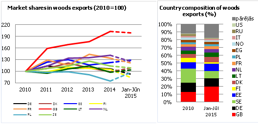 Market shares (2010=100) and country composition (%) of woods exports
