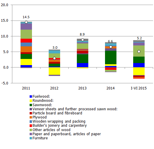 Chart 2   Contributions of changes in forest industry outputs to annual growth rates (p.p.)