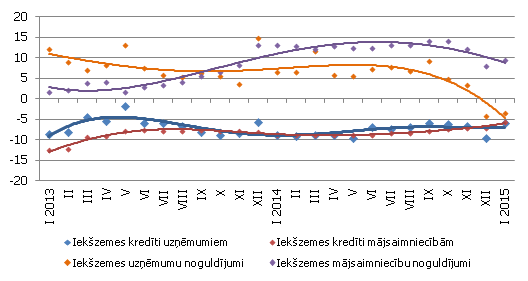 tsevišķu naudas rādītāju gada pārmaiņas tsevišķu naudas rādītāju gada pārmaiņas