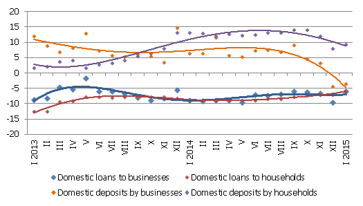 Annual changes in individual monetary aggregates 