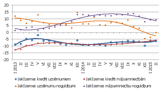Atsevišķu naudas rādītāju gada pārmaiņas Atsevišķu naudas rādītāju gada pārmaiņas