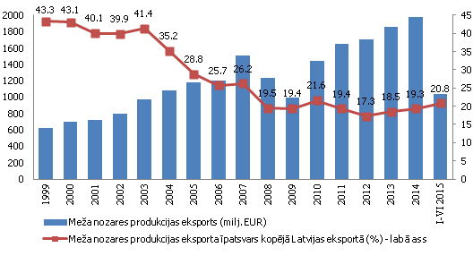 Meža nozares produkcijas eksports Meža nozares produkcijas eksports