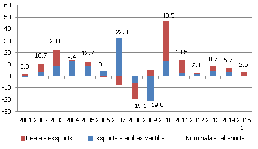 Koka un koka izstrādājumu (izņemot mēbeles un papīru) eksporta nominālais gada pieaugums (%) Koka un koka izstrādājumu (izņemot mēbeles un papīru) eksporta nominālais gada pieaugums (%)
