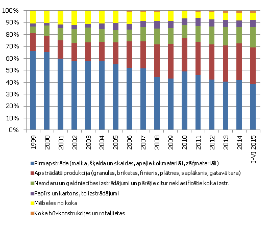 Koksnes un kokmateriālu eksporta struktūra, % Koksnes un kokmateriālu eksporta struktūra, %