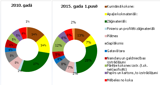Meža nozares eksporta produkcijas struktūra, % Meža nozares eksporta produkcijas struktūra, %