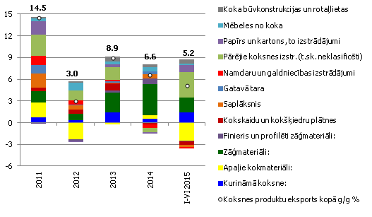 Koksnes produktu pārmaiņu devumi gada pieauguma tempā (p. p.) Koksnes produktu pārmaiņu devumi gada pieauguma tempā (p. p.)