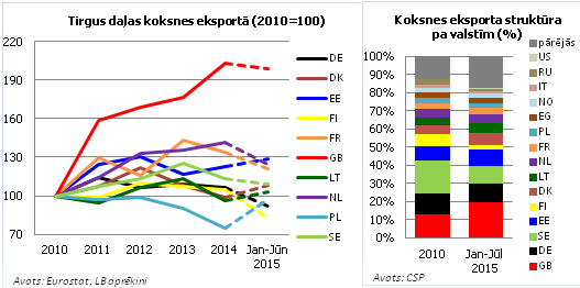 irgus daļas (2010=100) un valstu struktūra (%) koksnes eksportā irgus daļas (2010=100) un valstu struktūra (%) koksnes eksportā