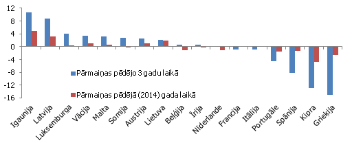 Vienības darbaspēka izmaksu pārmaiņas valstī attiecībā pret vienības darbaspēka izmaksu pārmaiņām eiro zonā Vienības darbaspēka izmaksu pārmaiņas valstī attiecībā pret vienības darbaspēka izmaksu pārmaiņām eiro zonā