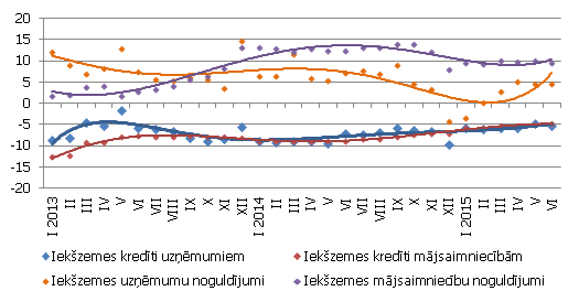 Atsevišķu naudas rādītāju gada pārmaiņas Atsevišķu naudas rādītāju gada pārmaiņas