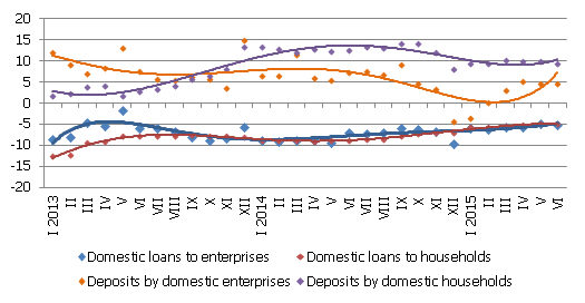 The annual changes in some money indicators