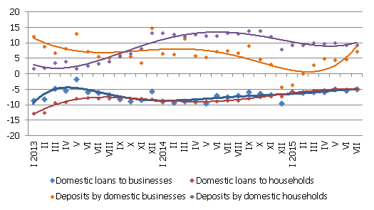 Annual change in some money indicators