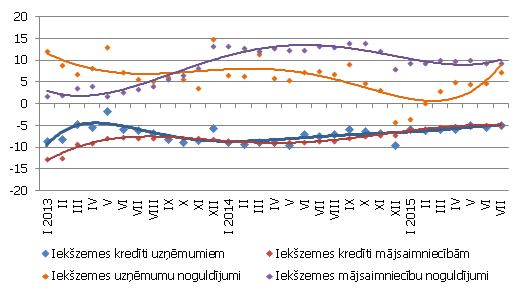 Atsevišķu naudas rādītāju gada pārmaiņas Atsevišķu naudas rādītāju gada pārmaiņas