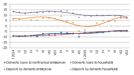 Annual changes in some money indicators (%)