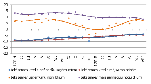 Atsevišķu naudas rādītāju gada pārmaiņas (%) Atsevišķu naudas rādītāju gada pārmaiņas (%)
