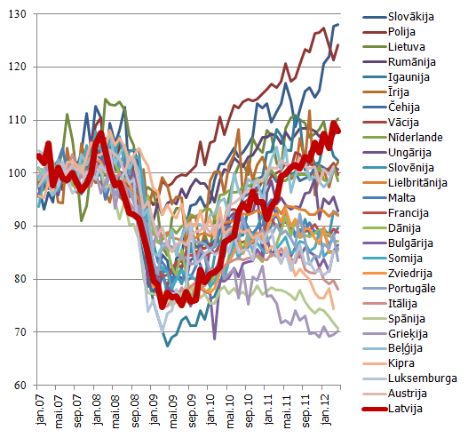 Apstrādes rūpniecības apjoma indekss, sezonāli izlīdzināts, 2007=100 Apstrādes rūpniecības apjoma indekss, sezonāli izlīdzināts, 2007=100