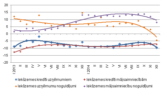 Atsevišķu naudas rādītāju gada pārmaiņas (%) Atsevišķu naudas rādītāju gada pārmaiņas (%)