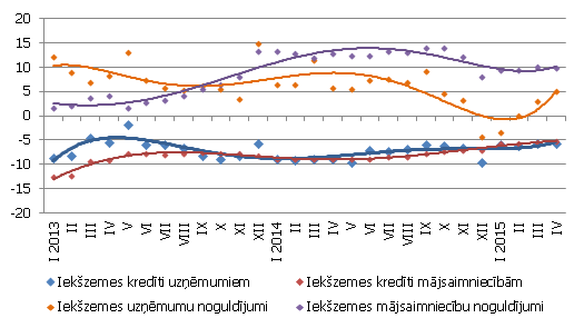 Atsevišķu naudas rādītāju gada pārmaiņas (%) Atsevišķu naudas rādītāju gada pārmaiņas (%)