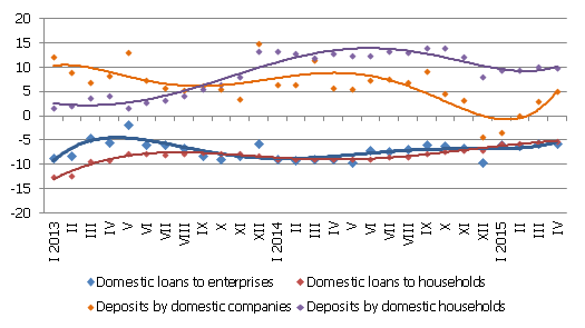 Year-on-year changes in some money indicators (%)