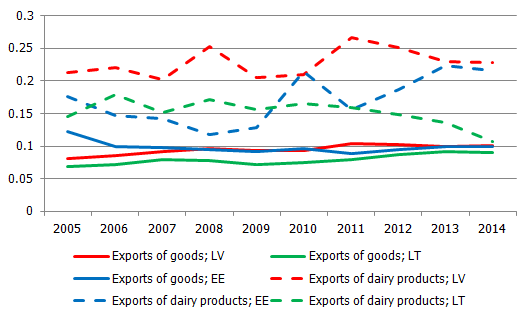 Herfindahl-Hirschman Indices for total exports and exports of dairy products in the Baltic States in 2005–2014