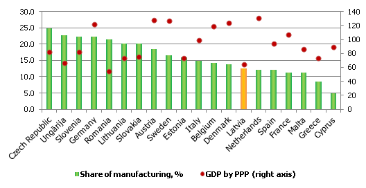 The share of manufacturing in total added value in EU countries