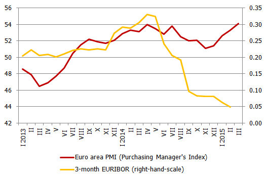 Euro area PMI and 3-month EURIBOR