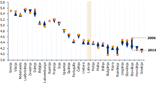 Pārmaiņas Globālās konkurētspējas indeksa novērtējumā 2014./2006. gadi Pārmaiņas Globālās konkurētspējas indeksa novērtējumā 2014./2006. gadi