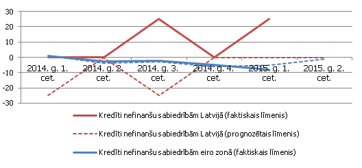 Nefinanšu uzņēmumiem izsniegto kredītu standarti eiro zonā un Latvijā Nefinanšu uzņēmumiem izsniegto kredītu standarti eiro zonā un Latvijā