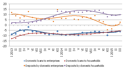 Annual change in some monetary indicators