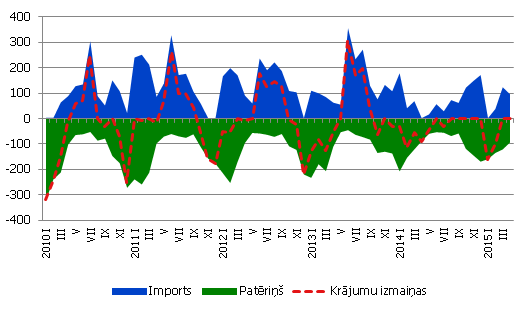 Dabasgāzes imports, patēriņš un krājumu pārmaiņas Dabasgāzes imports, patēriņš un krājumu pārmaiņas
