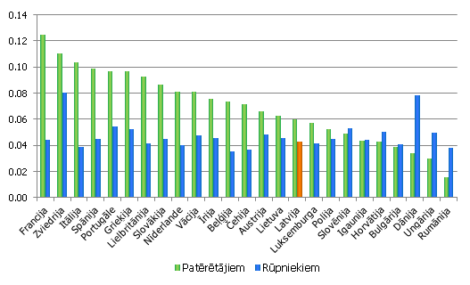 Dabasgāzes cena patērētājiem (< 20 GJ) un rūpniekiem (10 000 – 100 000 GJ) 2014. gada 2. pusgadā, eiro par kWh Dabasgāzes cena patērētājiem (< 20 GJ) un rūpniekiem (10 000 – 100 000 GJ) 2014. gada 2. pusgadā, eiro par kWh