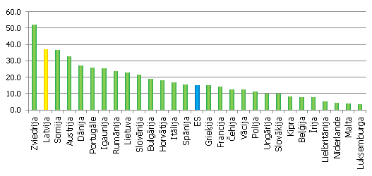 Atjaunojamo resursu īpatsvars enerģijas bruto galapatēriņā Atjaunojamo resursu īpatsvars enerģijas bruto galapatēriņā