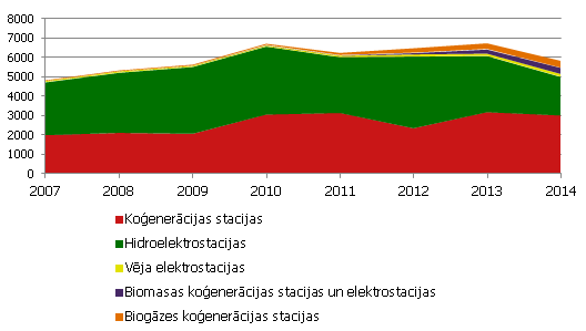 Latvija saražotās elektroenerģijas sadalījums, GWh Latvija saražotās elektroenerģijas sadalījums, GWh