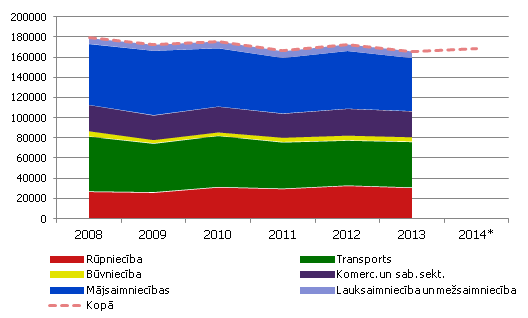 Latvijas energobilances galapatēriņš, TJ Latvijas energobilances galapatēriņš, TJ