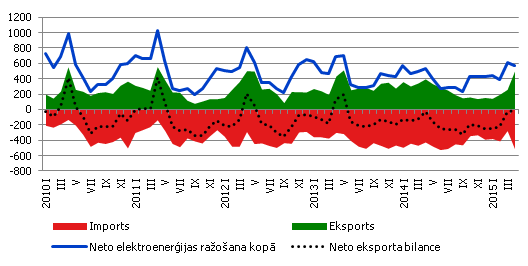 Elektroenerģijas neto ražošana, piegādes vietējam tirgum, eksports un imports, TJ Elektroenerģijas neto ražošana, piegādes vietējam tirgum, eksports un imports, TJ