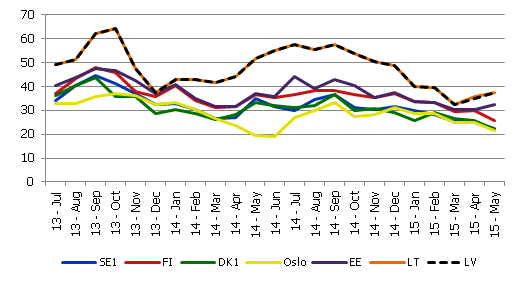 Elektroenerģijas cenas Nordpool biržā, EUR/MWh Elektroenerģijas cenas Nordpool biržā, EUR/MWh