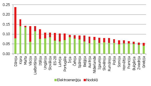 Elektroenerģijas tarifs industriālajiem patērētājiem Elektroenerģijas tarifs industriālajiem patērētājiem