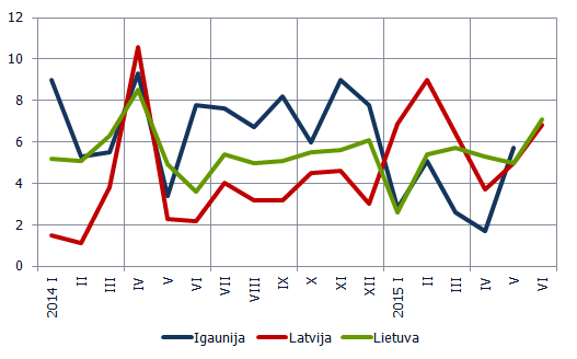 Mazumtirdzniecības apgrozījuma gada pārmaiņas salīdzināmās cenās Mazumtirdzniecības apgrozījuma gada pārmaiņas salīdzināmās cenās