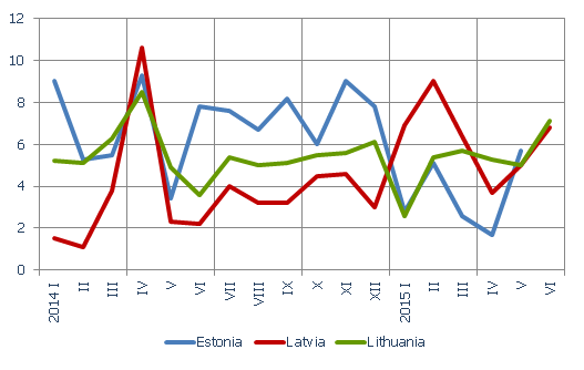 Annual changes in the retail trade turnover at constant prices