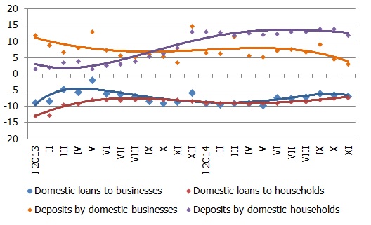 Year-on-year changes in some money indicators